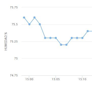 Gráfico humedad