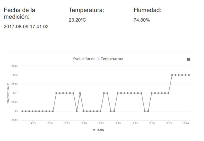 Representación de los datos obtenidos.